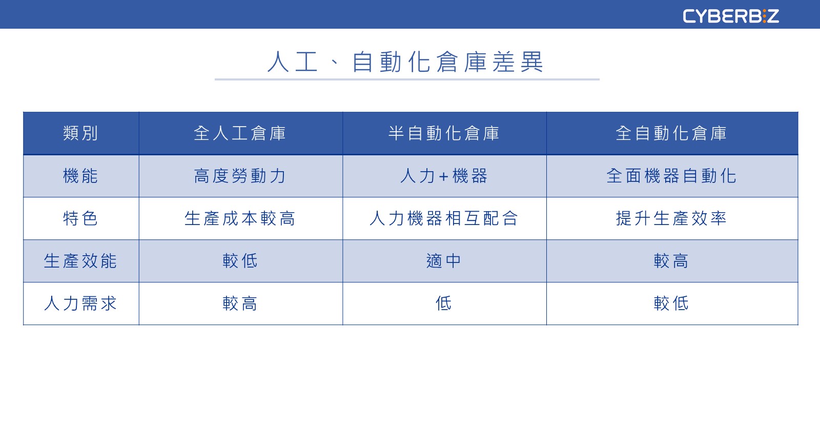 人工與自動化倉庫差異