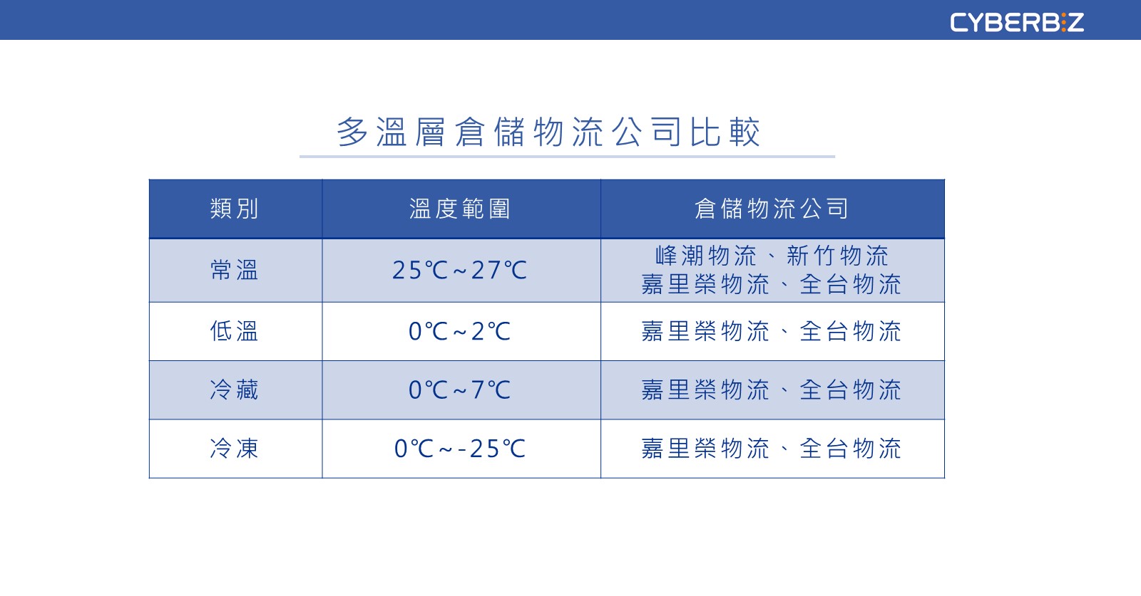 物流溫層比較