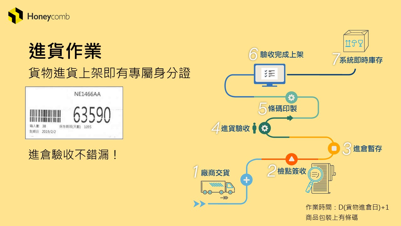 倉庫服務進貨作業