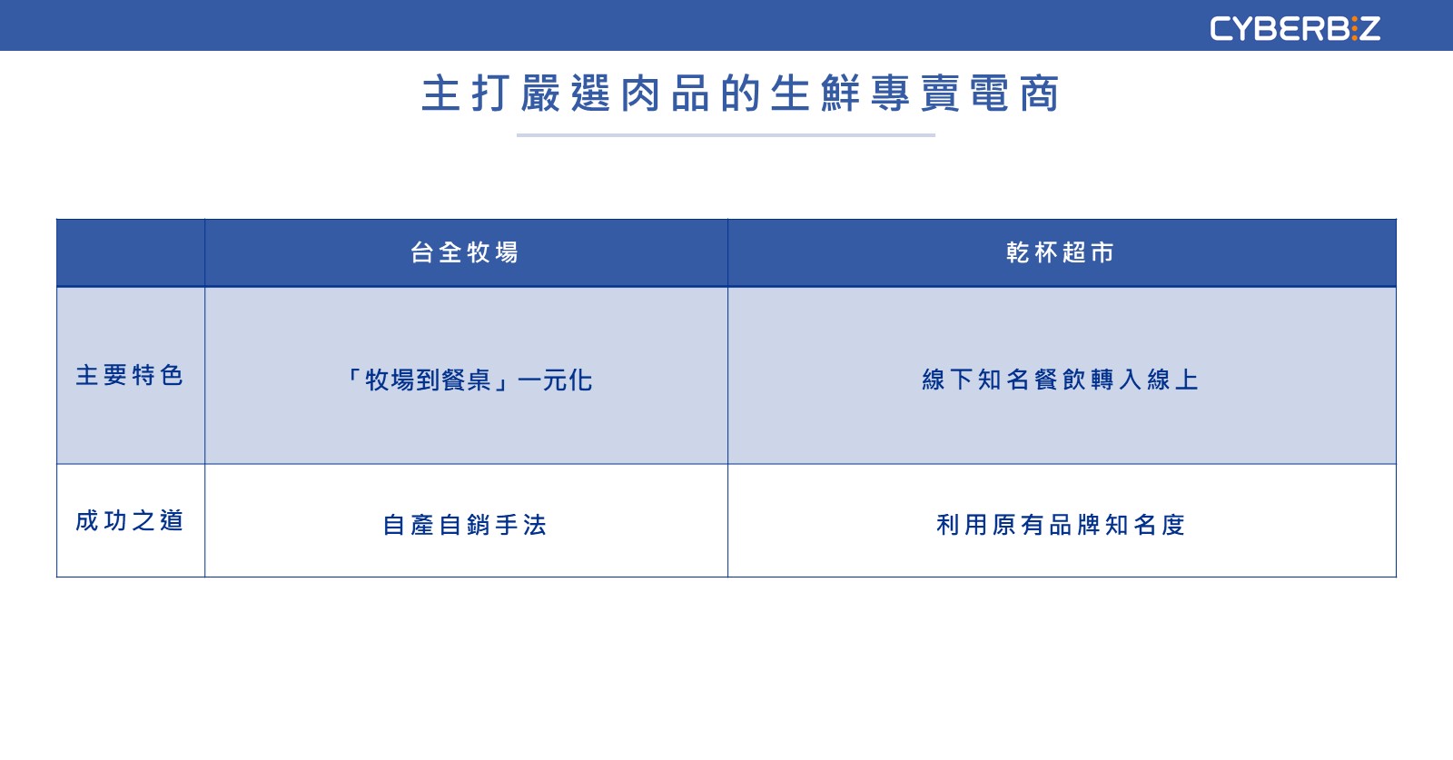 主打嚴選肉品的生鮮專賣電商