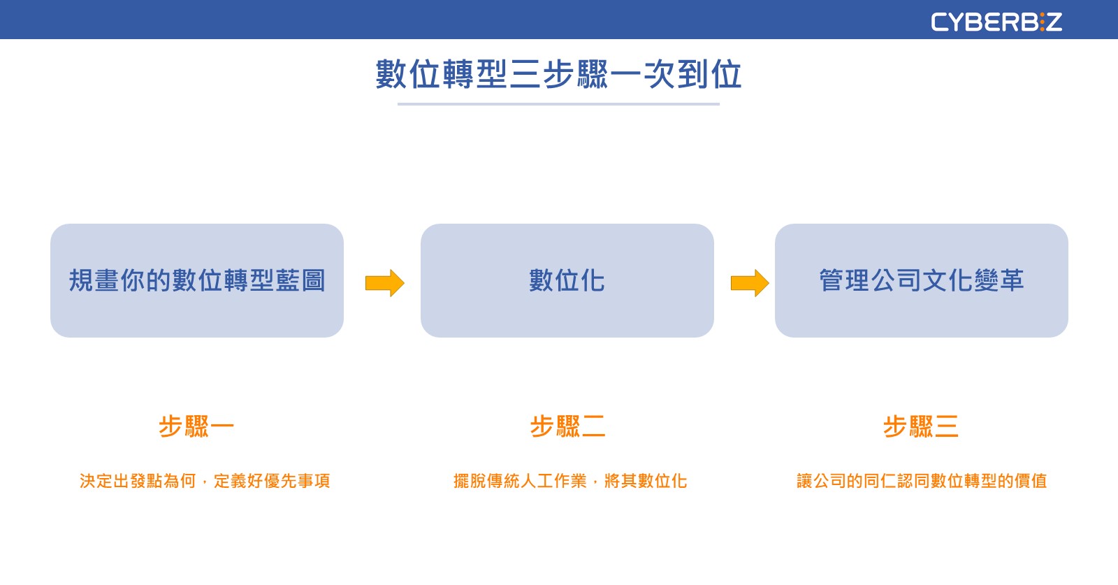 數位轉型三步驟