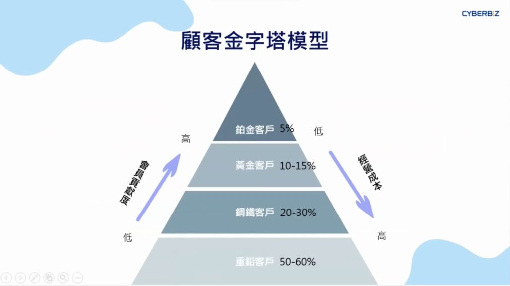 會員制度