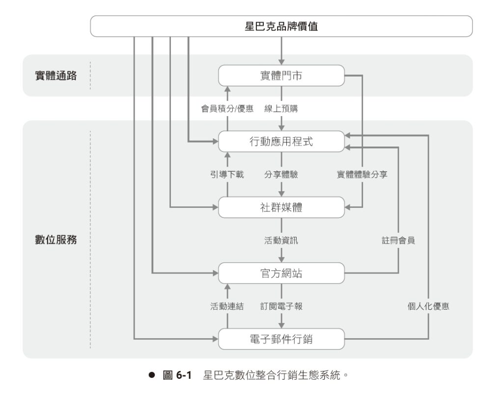 數位整合行銷策略