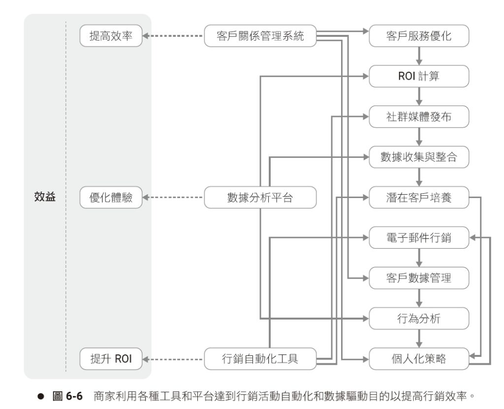 數位整合行銷策略