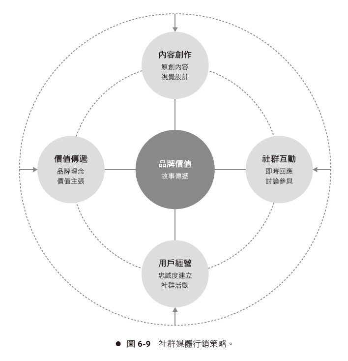 社群媒體行銷