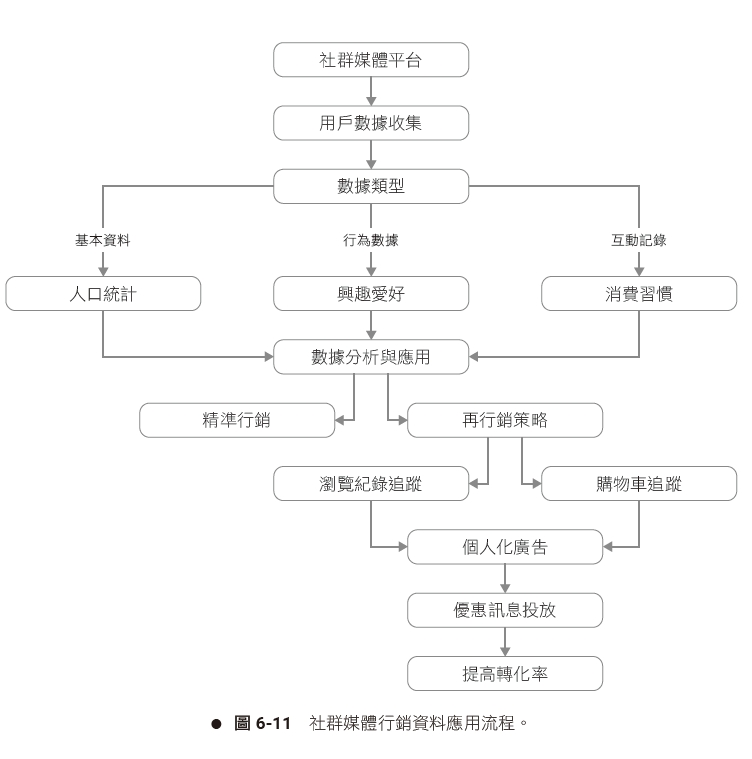 社群媒體行銷